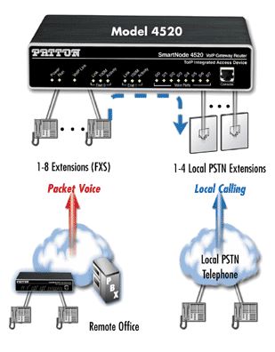 Patton Electronics SmartNode SN4522 VoIP Gateway Routers