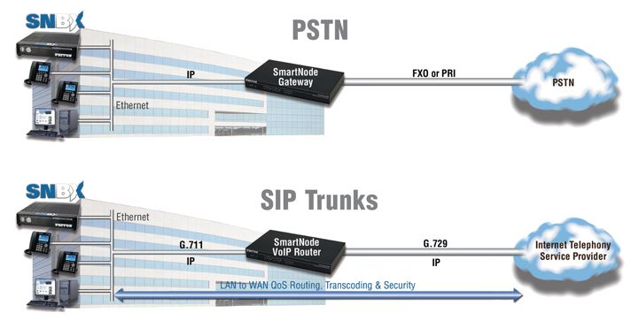 Patton Electronics Smartnode Branch Exchange Snbx